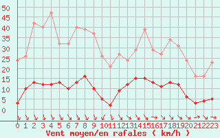 Courbe de la force du vent pour Ristolas (05)