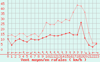 Courbe de la force du vent pour Laval (53)