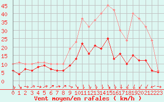Courbe de la force du vent pour Auxerre-Perrigny (89)