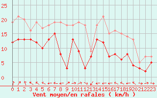 Courbe de la force du vent pour Ile Rousse (2B)