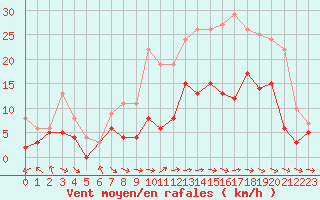 Courbe de la force du vent pour Charleville-Mzires (08)