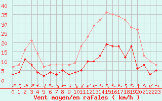 Courbe de la force du vent pour Le Luc - Cannet des Maures (83)