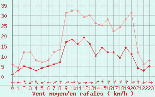 Courbe de la force du vent pour Muehlacker