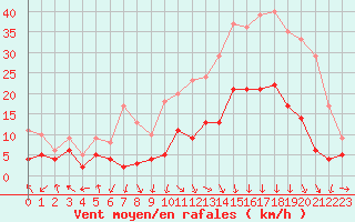 Courbe de la force du vent pour Saint-Etienne (42)