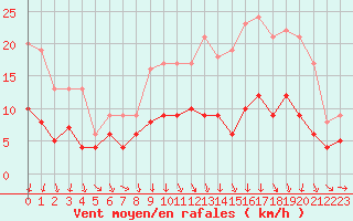Courbe de la force du vent pour Auxerre-Perrigny (89)