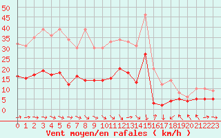 Courbe de la force du vent pour Gelbelsee