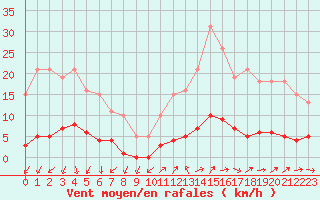 Courbe de la force du vent pour Trgueux (22)