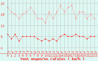 Courbe de la force du vent pour Saffr (44)