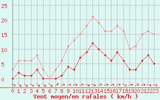 Courbe de la force du vent pour Sorcy-Bauthmont (08)