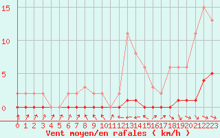 Courbe de la force du vent pour Le Luc (83)