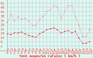 Courbe de la force du vent pour Tauxigny (37)