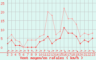 Courbe de la force du vent pour Souprosse (40)