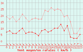 Courbe de la force du vent pour Uzerche (19)