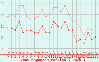 Courbe de la force du vent pour Reims-Prunay (51)