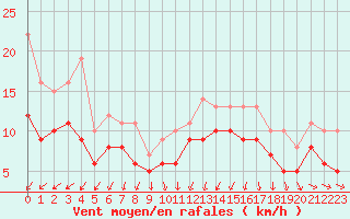 Courbe de la force du vent pour Cap de la Hague (50)