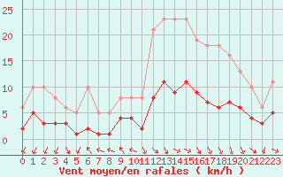 Courbe de la force du vent pour Herhet (Be)