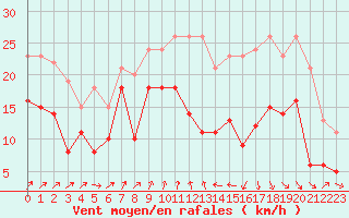 Courbe de la force du vent pour Chouilly (51)