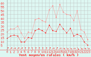 Courbe de la force du vent pour Avord (18)
