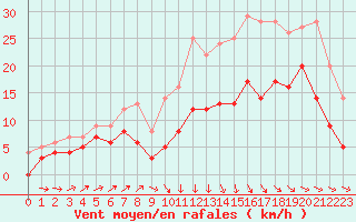 Courbe de la force du vent pour Sibiril (29)