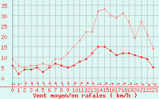 Courbe de la force du vent pour Nantes (44)