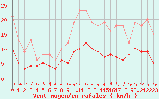 Courbe de la force du vent pour Dax (40)