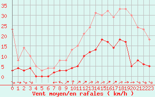 Courbe de la force du vent pour Marseille - Vaudrans (13)