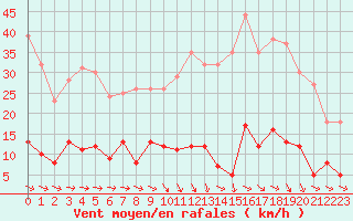 Courbe de la force du vent pour Metz (57)