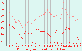 Courbe de la force du vent pour Nancy - Essey (54)