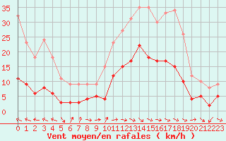 Courbe de la force du vent pour Carcassonne (11)