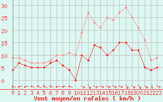 Courbe de la force du vent pour Aurillac (15)