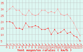 Courbe de la force du vent pour Toulouse-Blagnac (31)