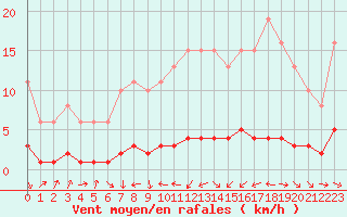 Courbe de la force du vent pour Fameck (57)