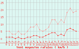 Courbe de la force du vent pour La Meyze (87)