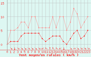 Courbe de la force du vent pour Grimentz (Sw)