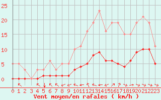 Courbe de la force du vent pour Breuillet (17)