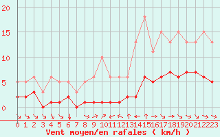 Courbe de la force du vent pour Grimentz (Sw)