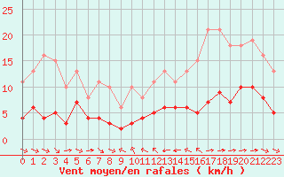 Courbe de la force du vent pour Grimentz (Sw)