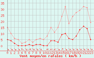 Courbe de la force du vent pour La Baeza (Esp)
