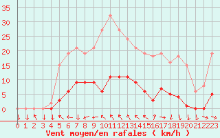 Courbe de la force du vent pour Berson (33)