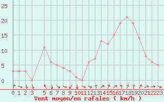 Courbe de la force du vent pour Rochegude (26)