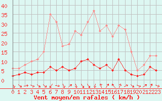 Courbe de la force du vent pour Engins (38)