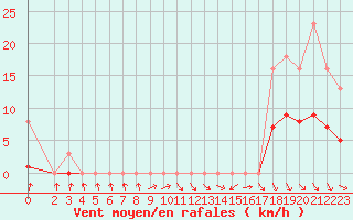 Courbe de la force du vent pour Hd-Bazouges (35)