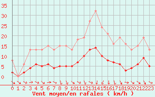 Courbe de la force du vent pour Neuville-de-Poitou (86)