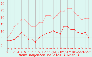 Courbe de la force du vent pour Estres-la-Campagne (14)