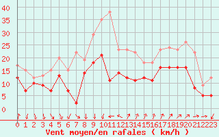 Courbe de la force du vent pour Montpellier (34)