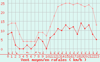 Courbe de la force du vent pour Creil (60)