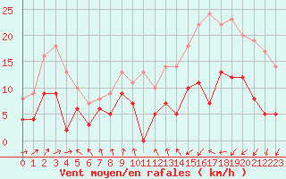 Courbe de la force du vent pour Dax (40)