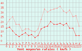 Courbe de la force du vent pour Grenoble/St-Etienne-St-Geoirs (38)