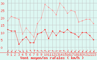 Courbe de la force du vent pour Schauenburg-Elgershausen