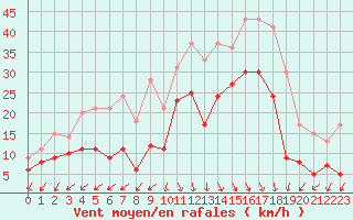 Courbe de la force du vent pour Biscarrosse (40)